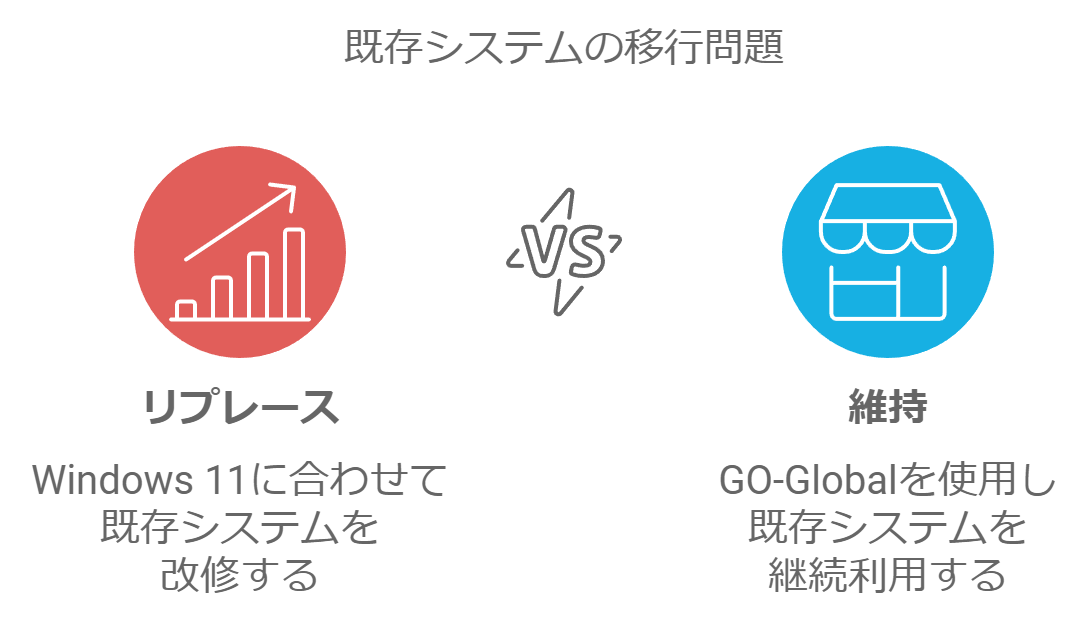 既存システムの移行先選択肢はリプレースもしくは維持