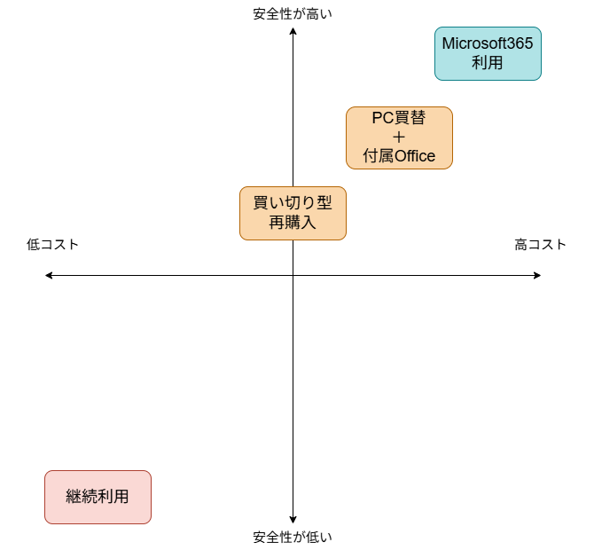 Access継続選択肢比較チャート