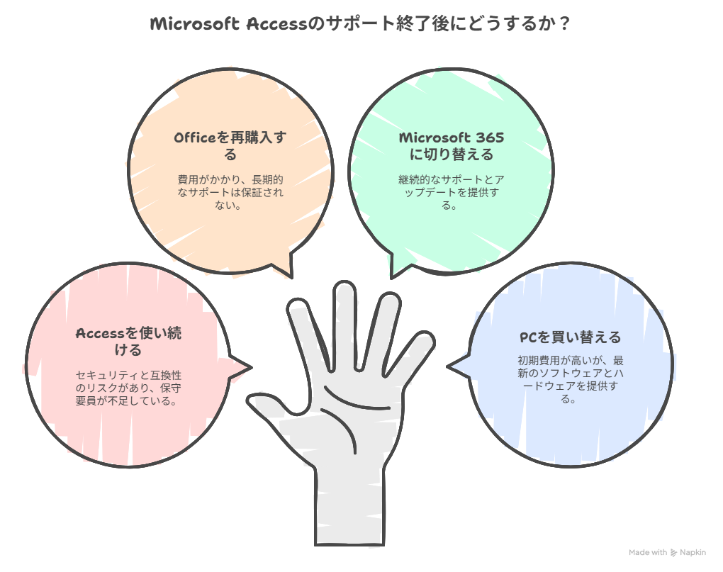 Access利用継続選択肢
