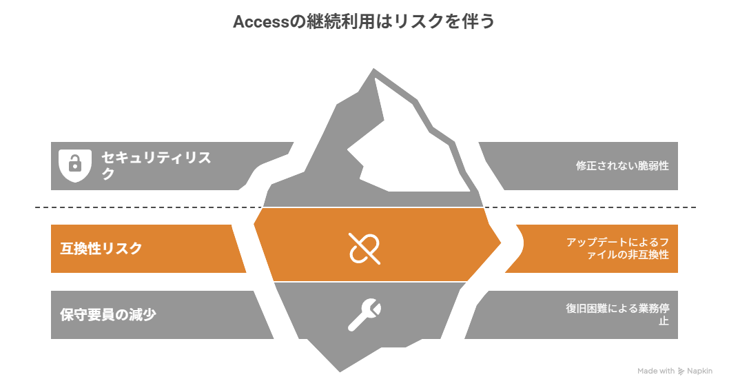 Access継続利用リスク Accessサポート終了 どうなる 継続利用 リスク
