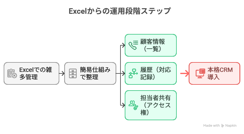 Excelの顧客管理から、簡易仕組みを経てCRM導入へ進む段階的ステップ図