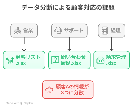 同一顧客の情報が営業、サポート、経理で別々に管理されて分散している様子