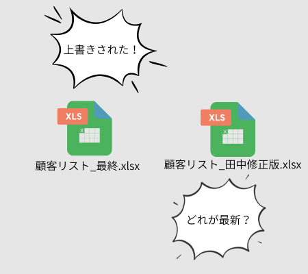 同じExcelファイルを複数人が同時に開こうとしてエラーや上書きトラブルが発生している様子のイラスト