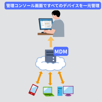 デバイス一元管理の図