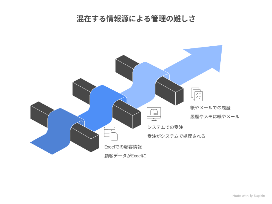 Excel・システム・紙がバラバラに存在している模式図