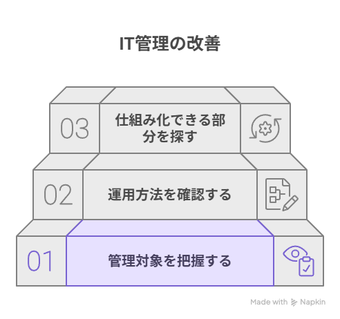 社用PCとスマートフォン管理を始めるための3ステップ（把握・整理・仕組み化）を示した図